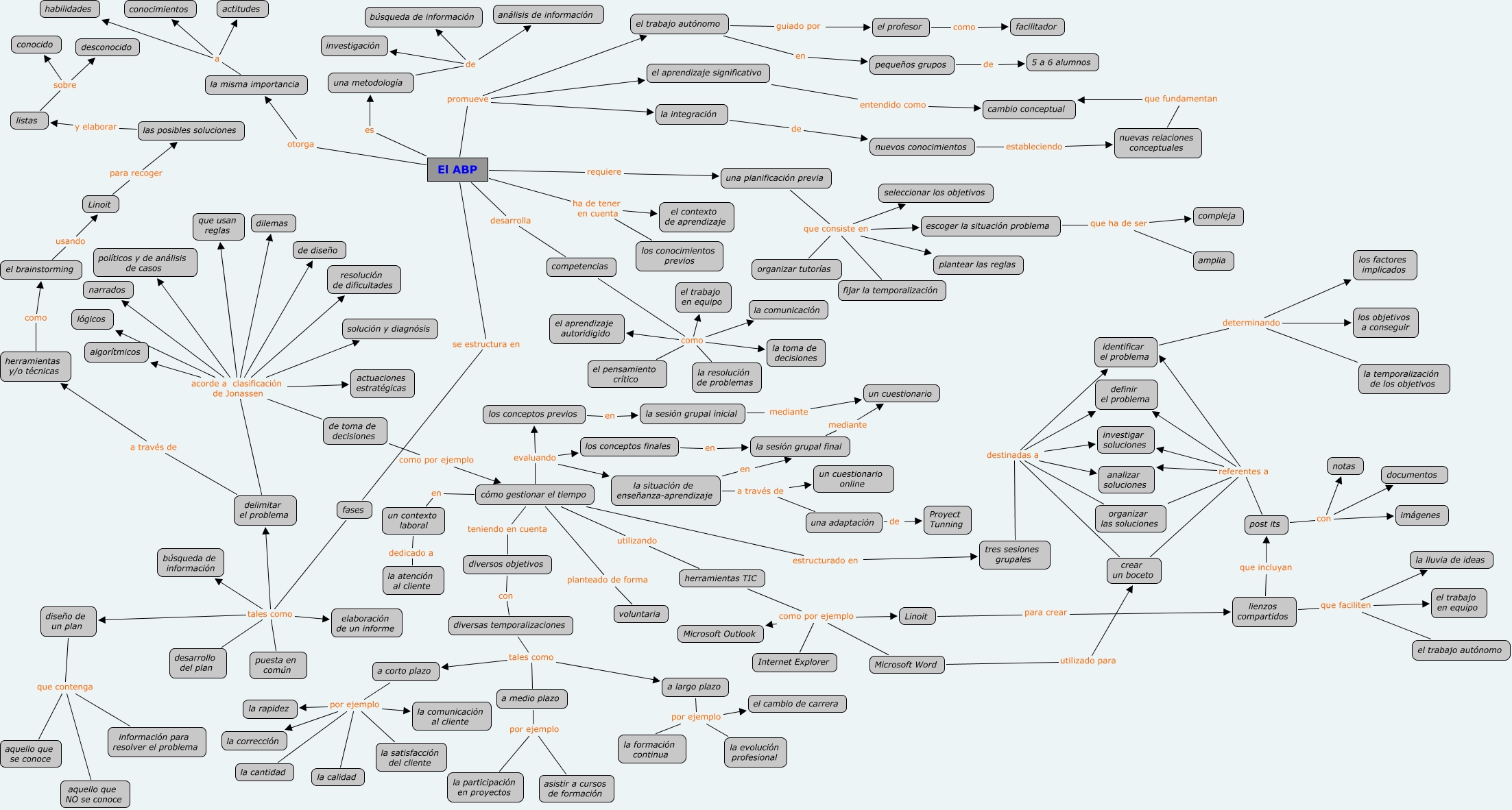 Mapa Conceptual Abp V2